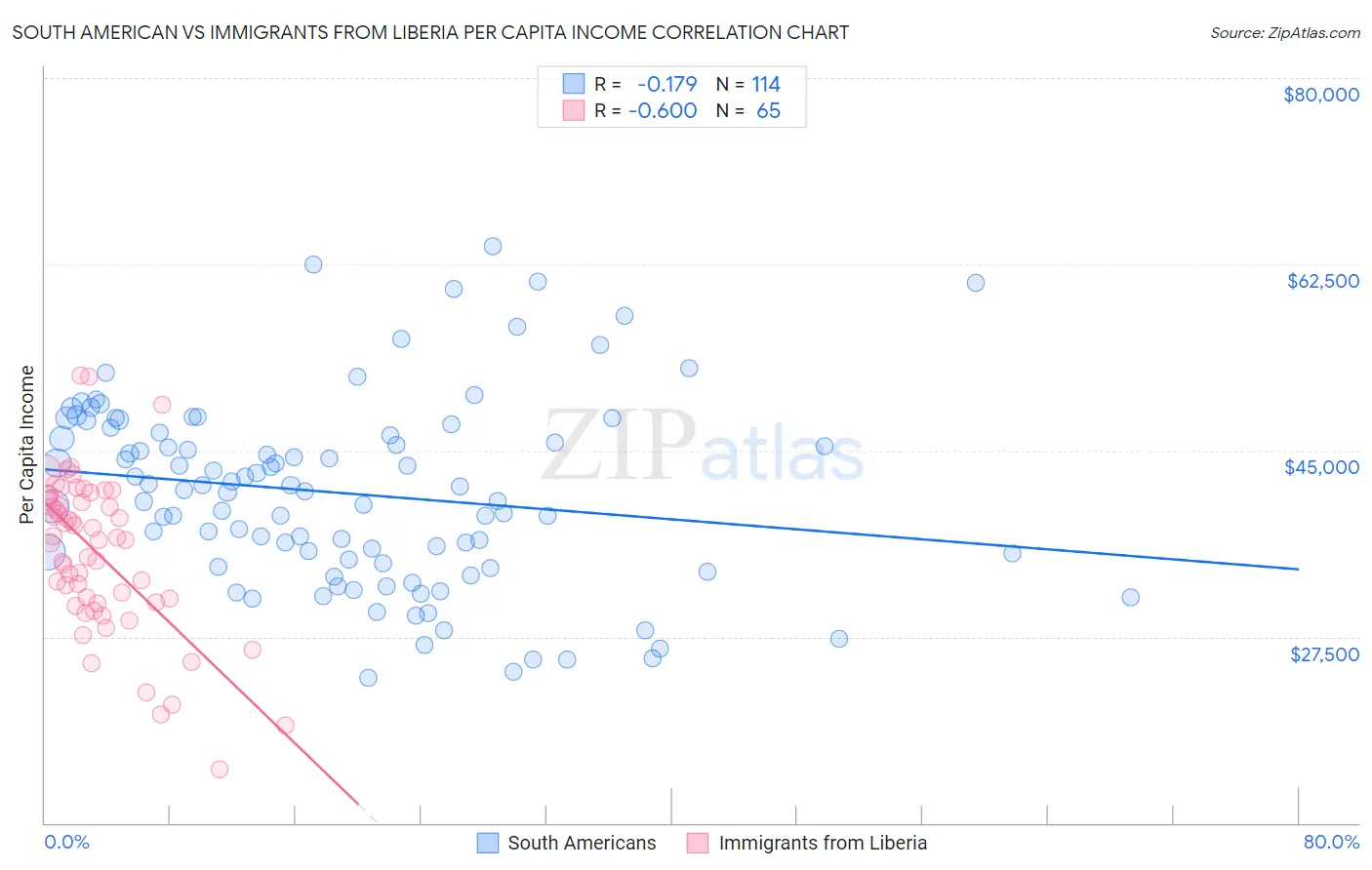 South American vs Immigrants from Liberia Per Capita Income