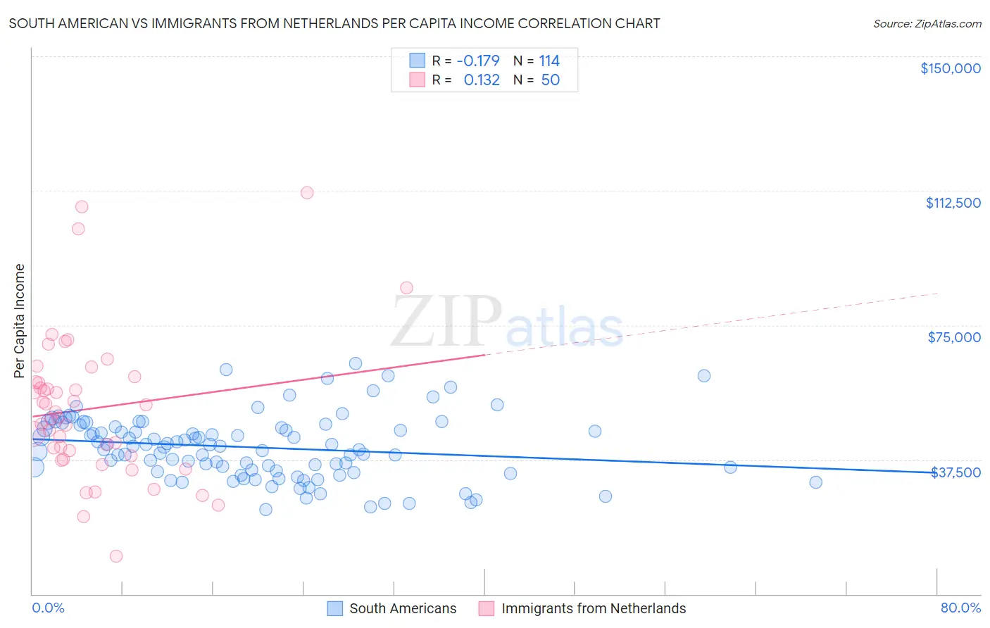 South American vs Immigrants from Netherlands Per Capita Income