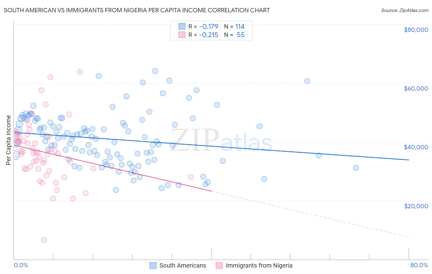 South American vs Immigrants from Nigeria Per Capita Income