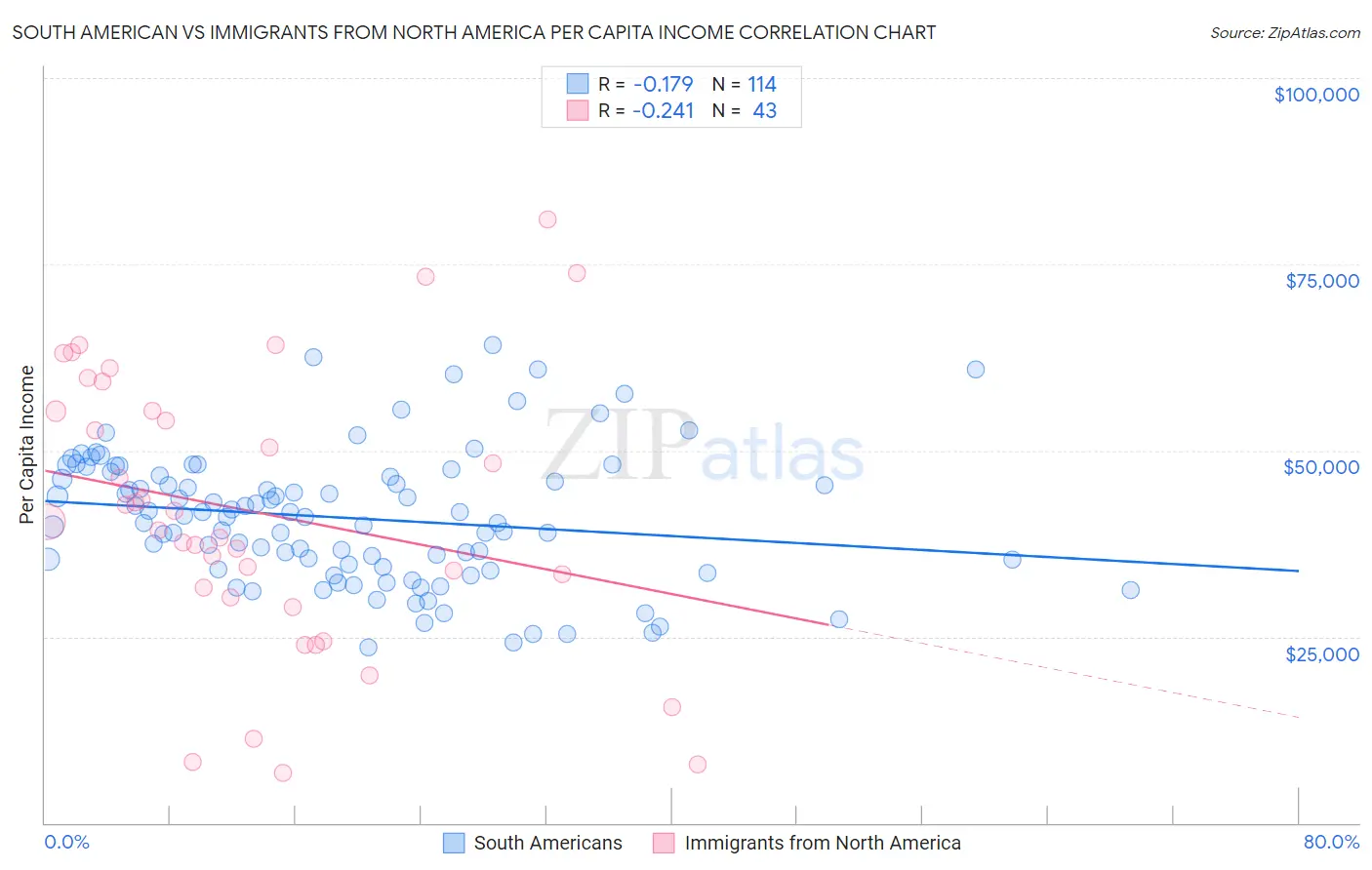 South American vs Immigrants from North America Per Capita Income