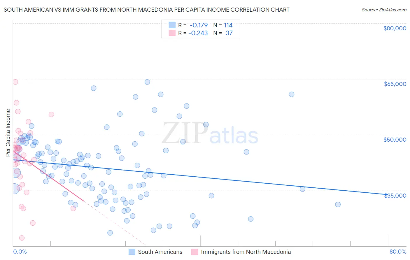 South American vs Immigrants from North Macedonia Per Capita Income