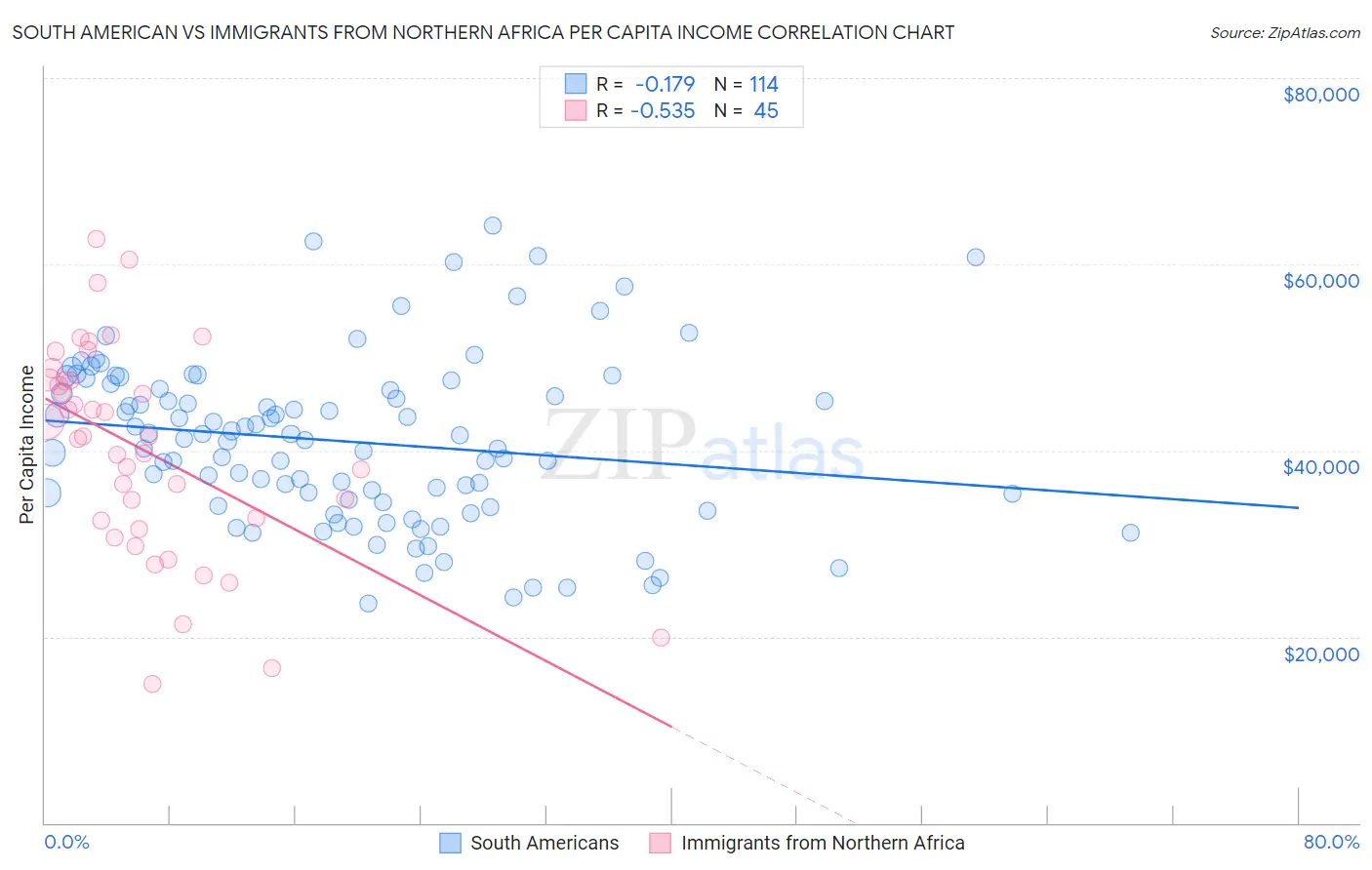South American vs Immigrants from Northern Africa Per Capita Income