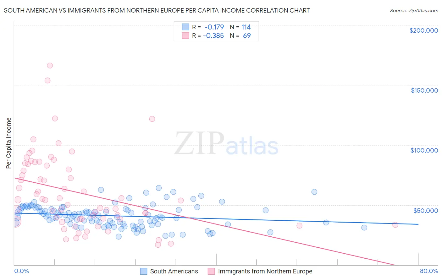 South American vs Immigrants from Northern Europe Per Capita Income