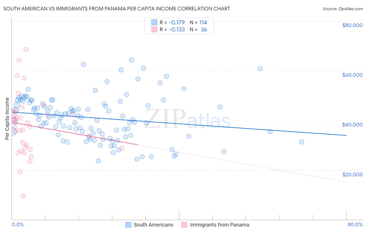 South American vs Immigrants from Panama Per Capita Income