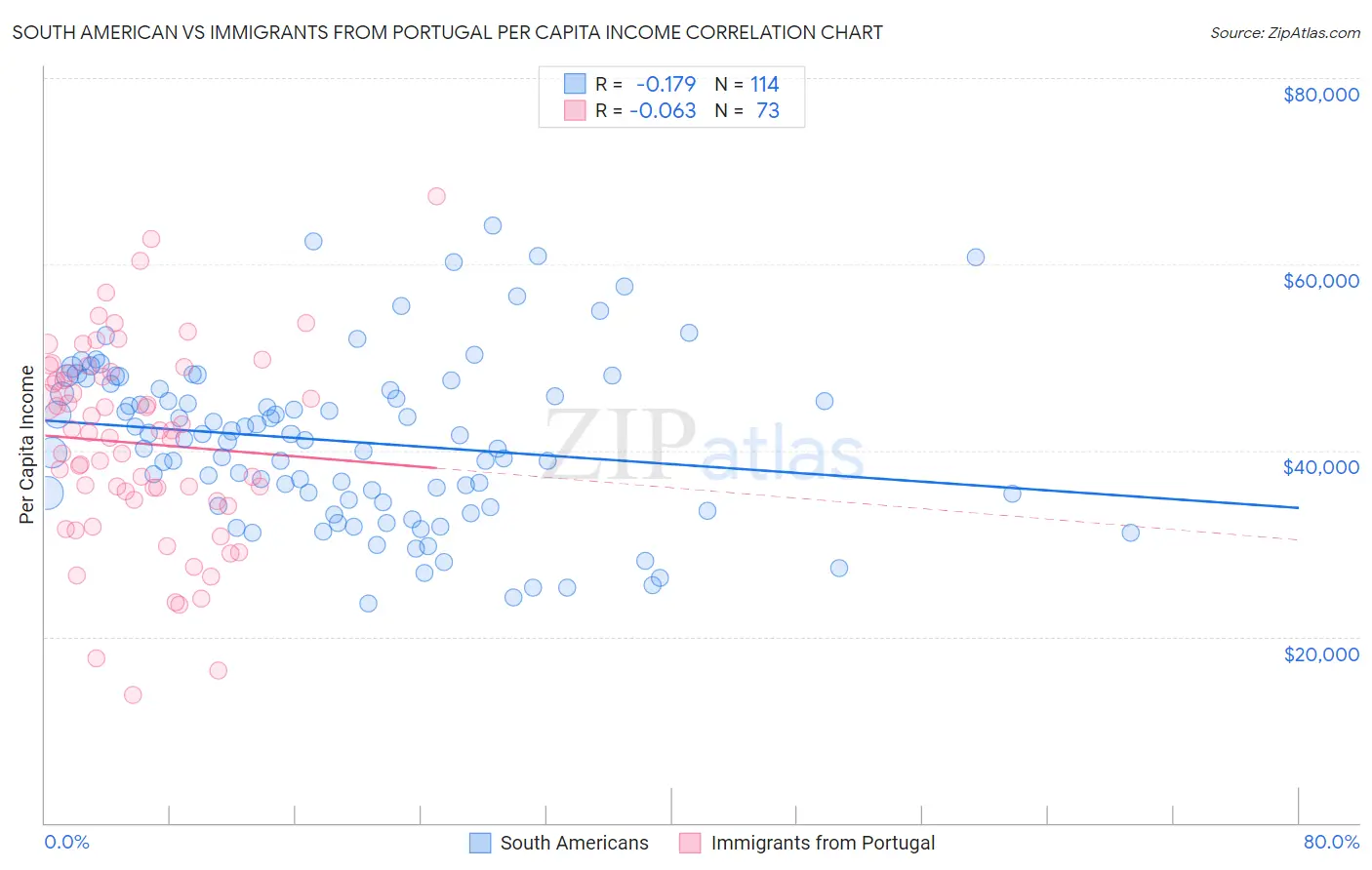 South American vs Immigrants from Portugal Per Capita Income