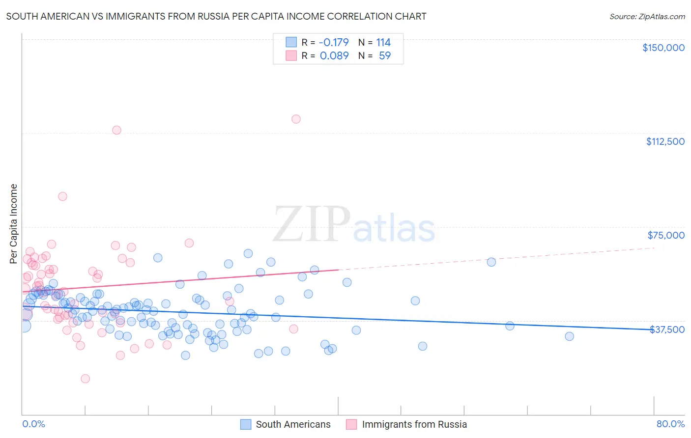 South American vs Immigrants from Russia Per Capita Income