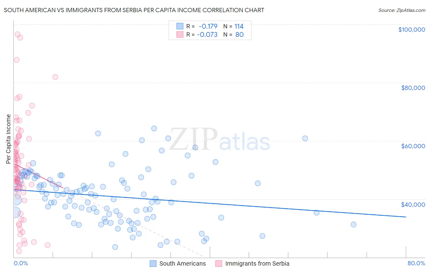 South American vs Immigrants from Serbia Per Capita Income