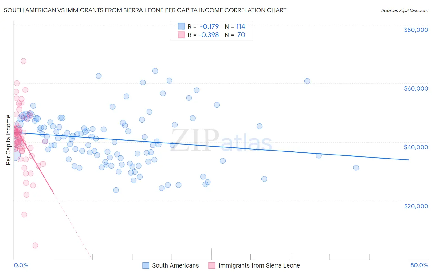 South American vs Immigrants from Sierra Leone Per Capita Income