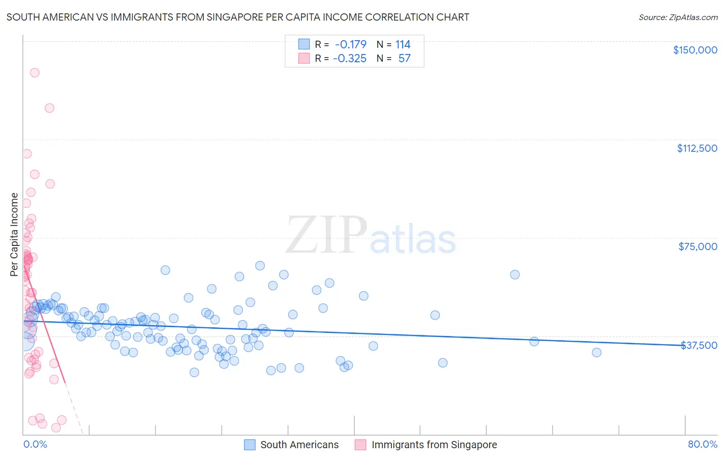 South American vs Immigrants from Singapore Per Capita Income