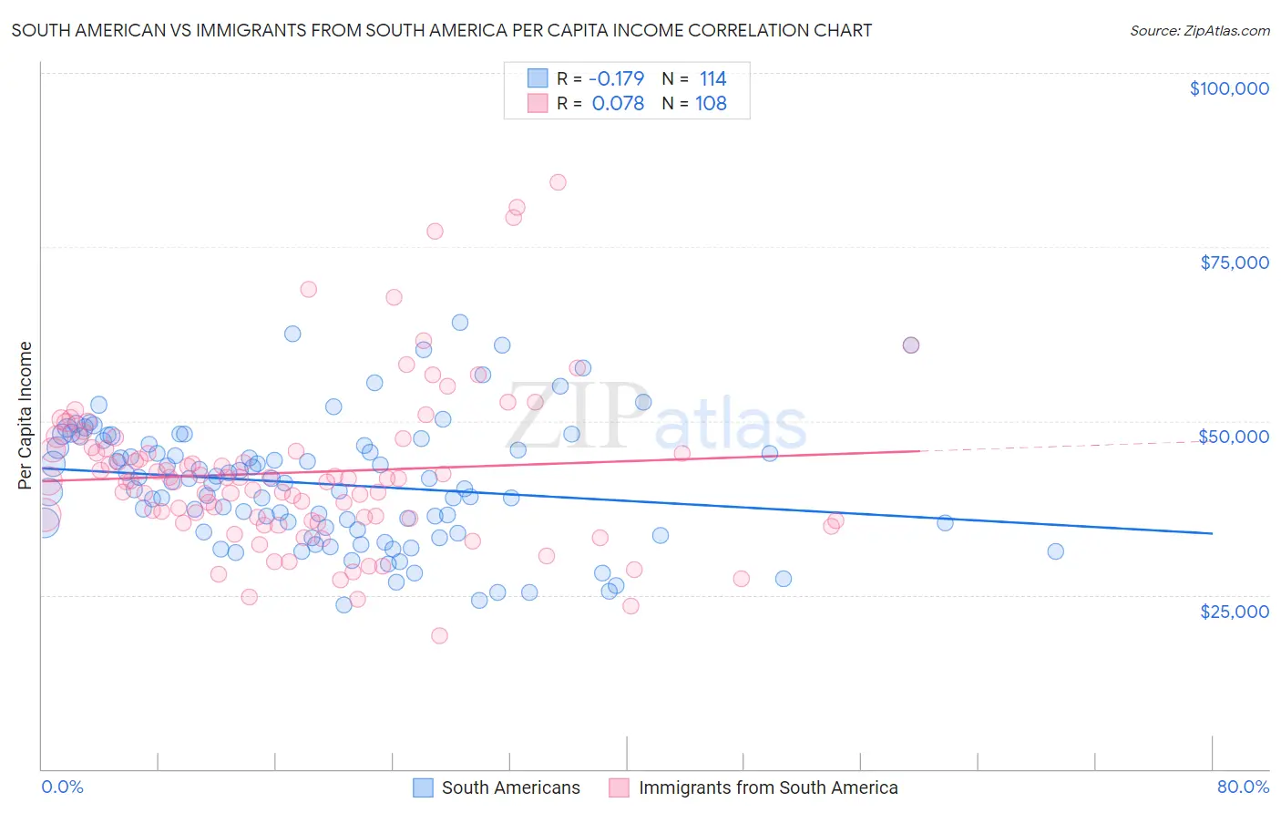 South American vs Immigrants from South America Per Capita Income