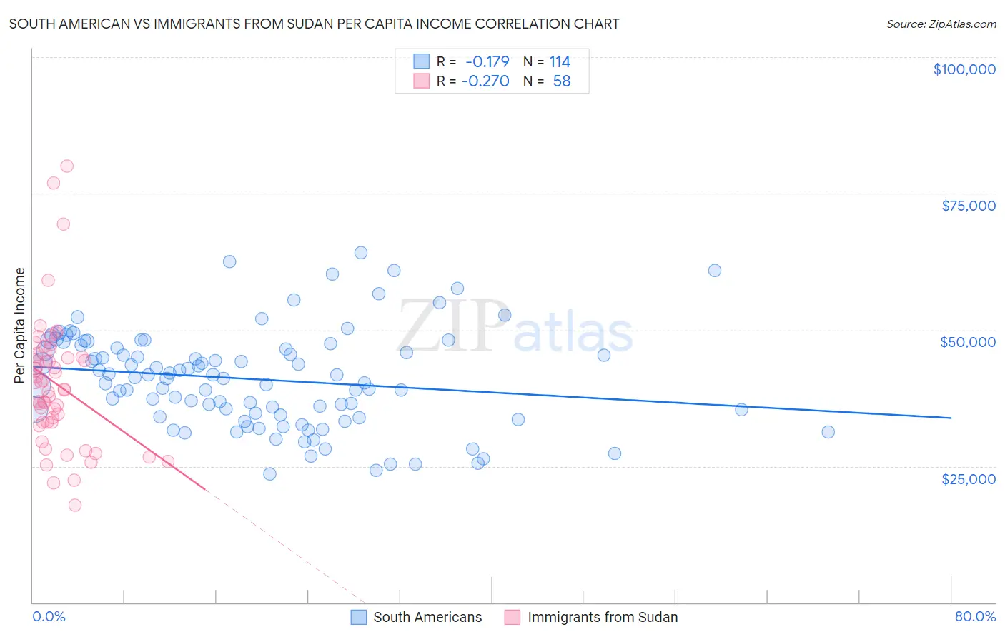 South American vs Immigrants from Sudan Per Capita Income