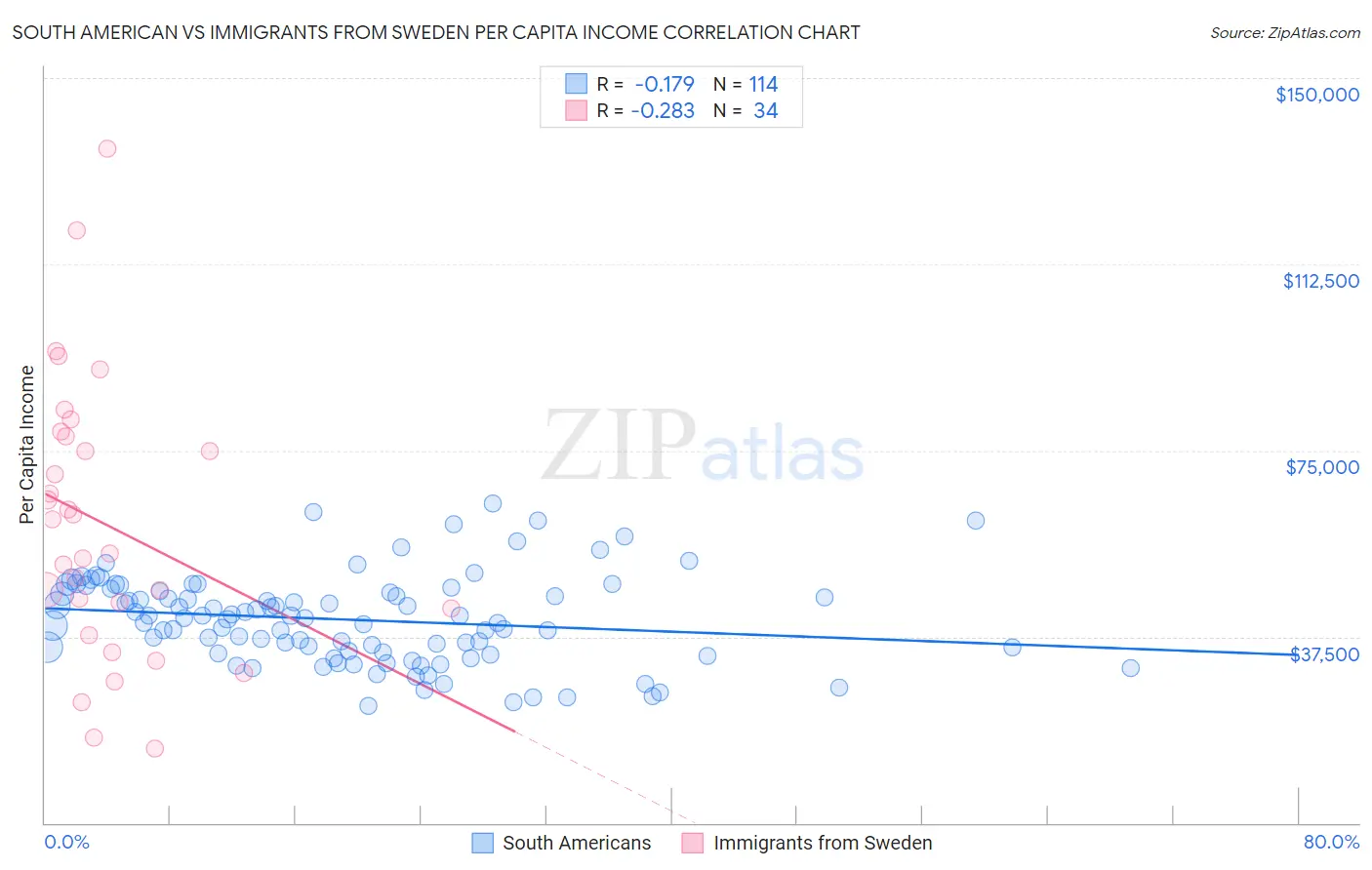 South American vs Immigrants from Sweden Per Capita Income