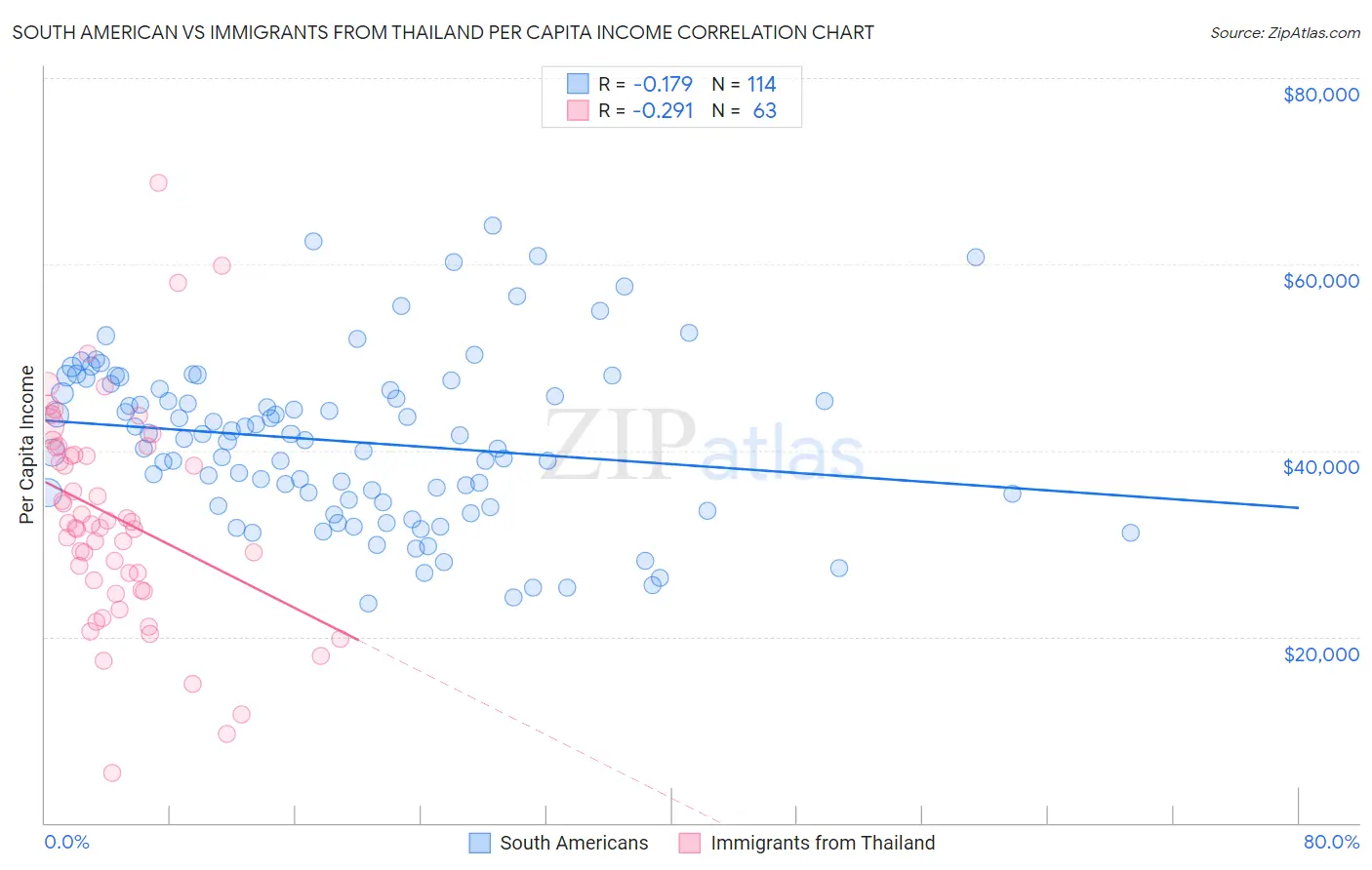 South American vs Immigrants from Thailand Per Capita Income