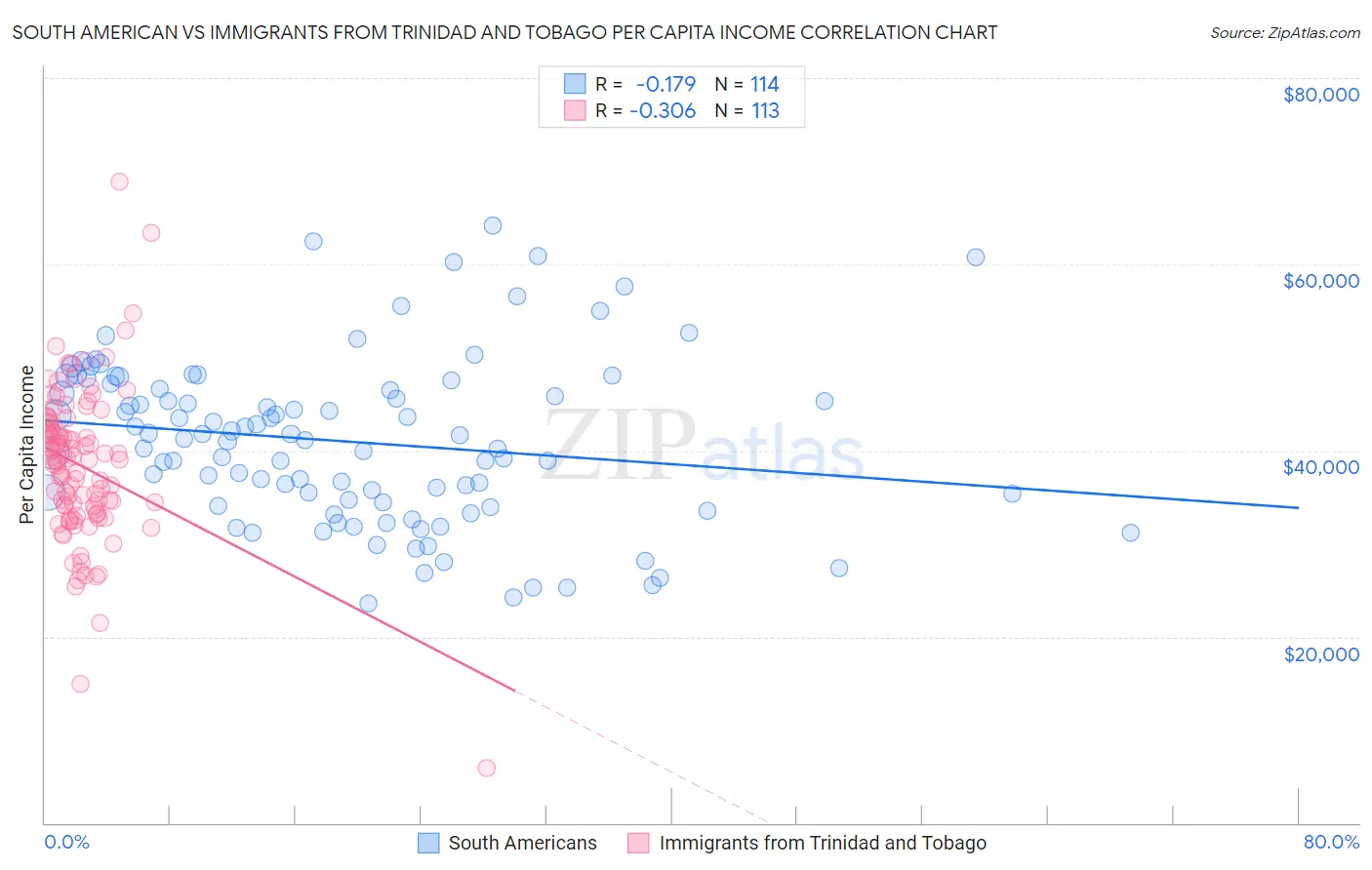 South American vs Immigrants from Trinidad and Tobago Per Capita Income