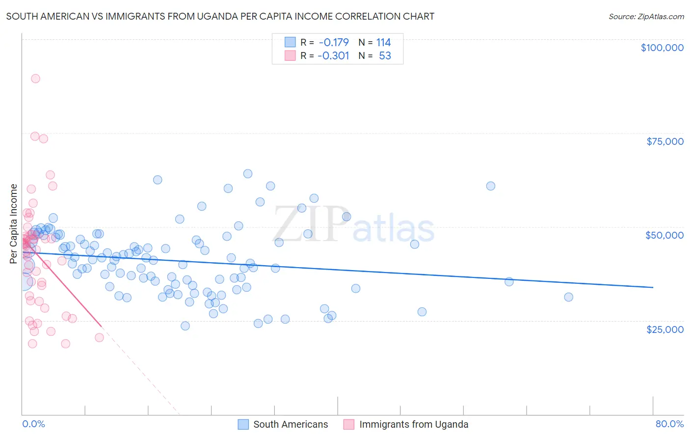 South American vs Immigrants from Uganda Per Capita Income