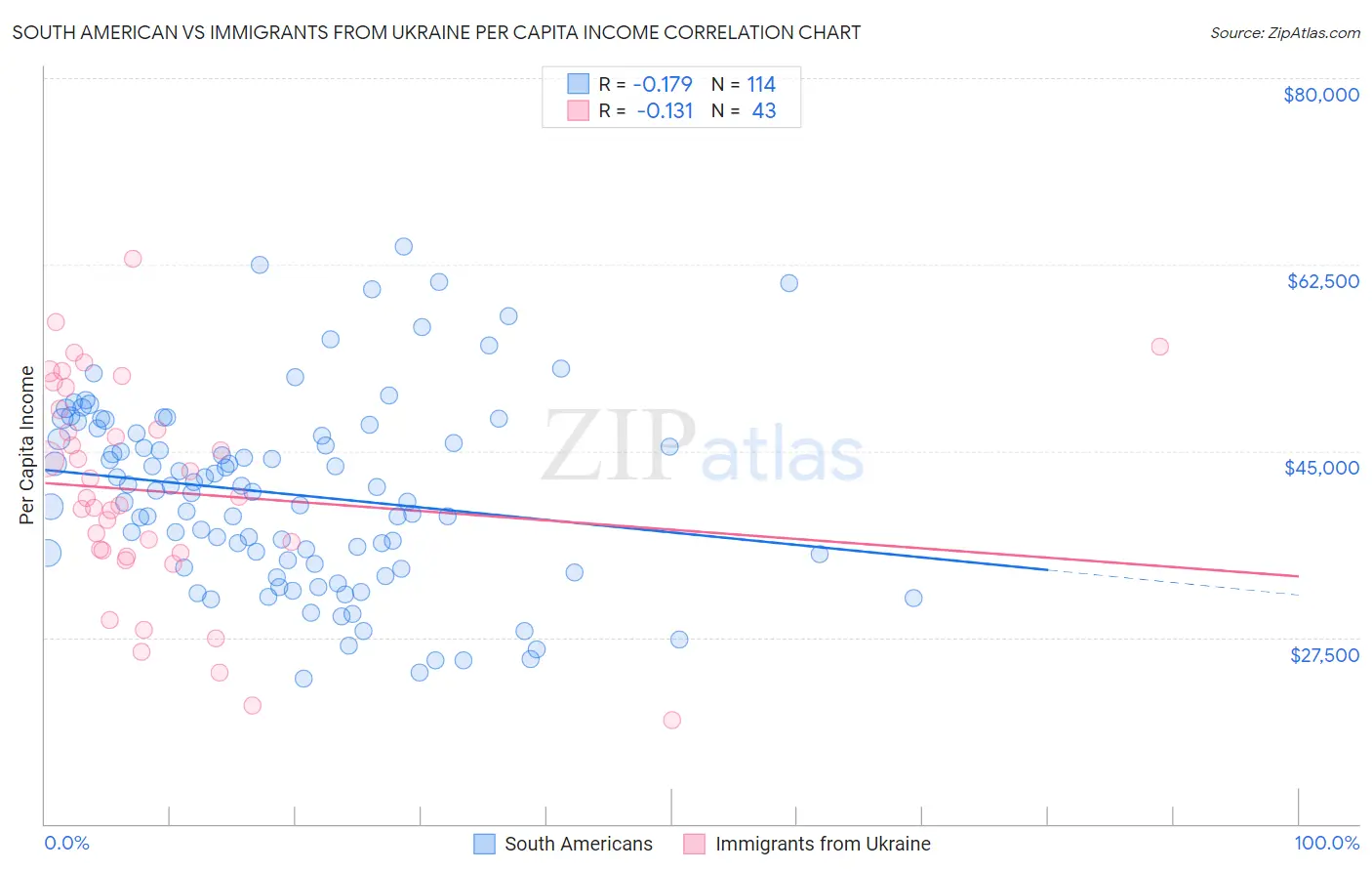 South American vs Immigrants from Ukraine Per Capita Income