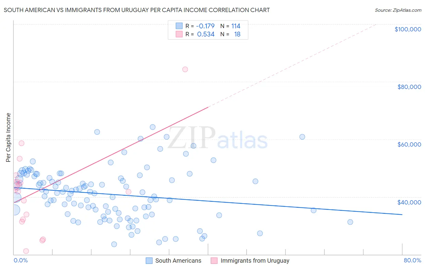 South American vs Immigrants from Uruguay Per Capita Income