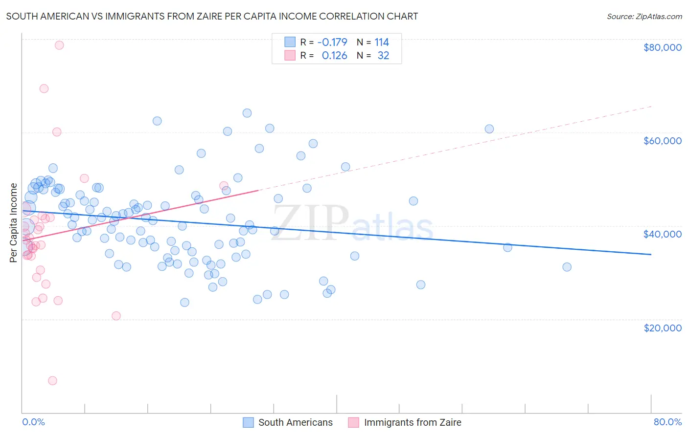 South American vs Immigrants from Zaire Per Capita Income