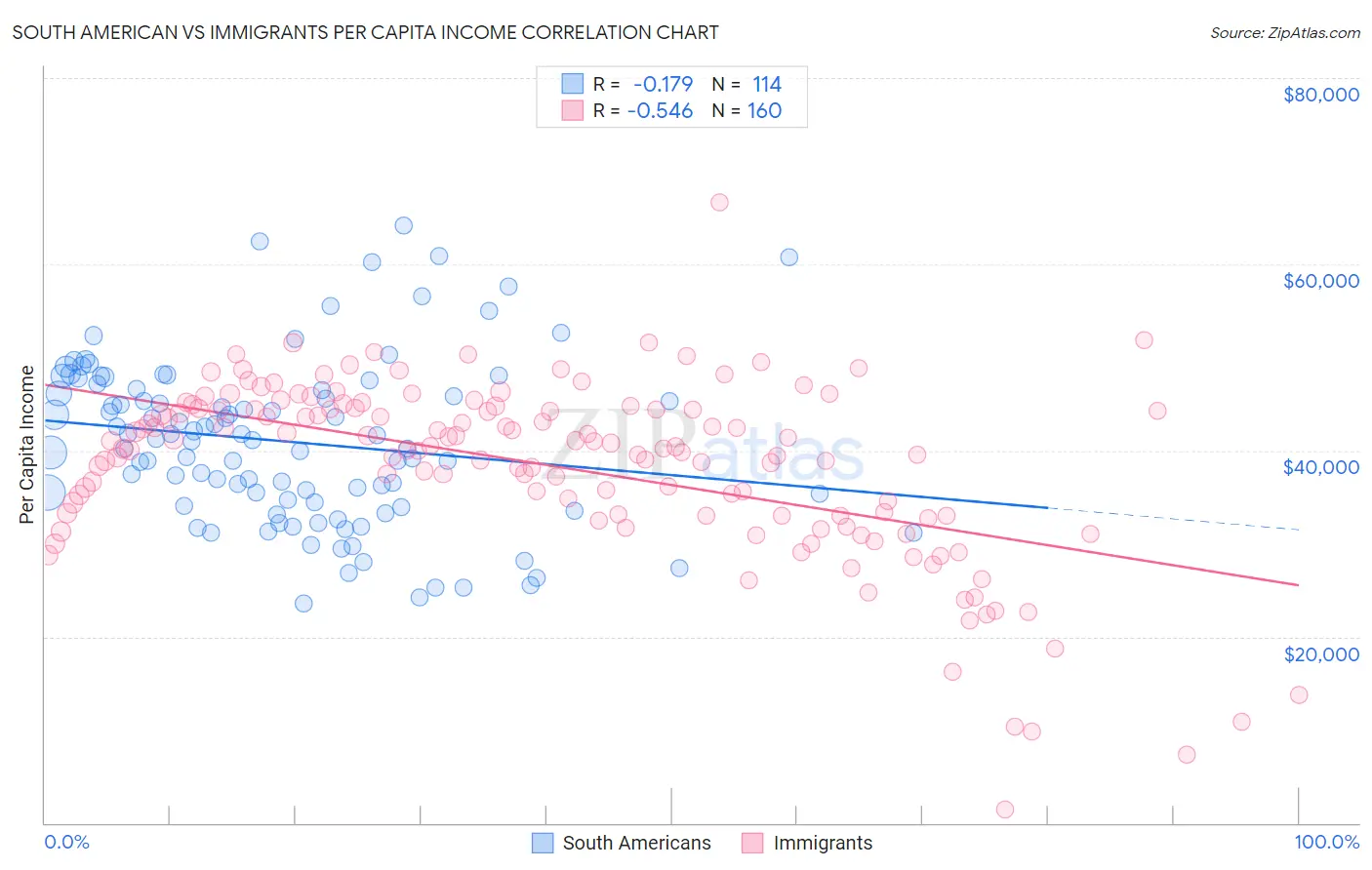 South American vs Immigrants Per Capita Income