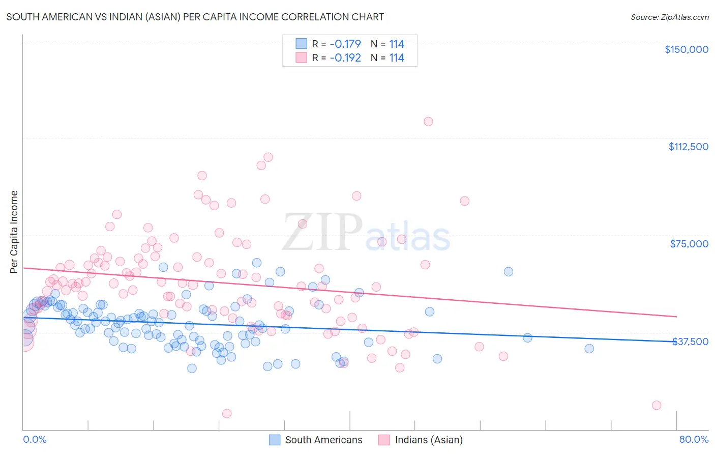 South American vs Indian (Asian) Per Capita Income