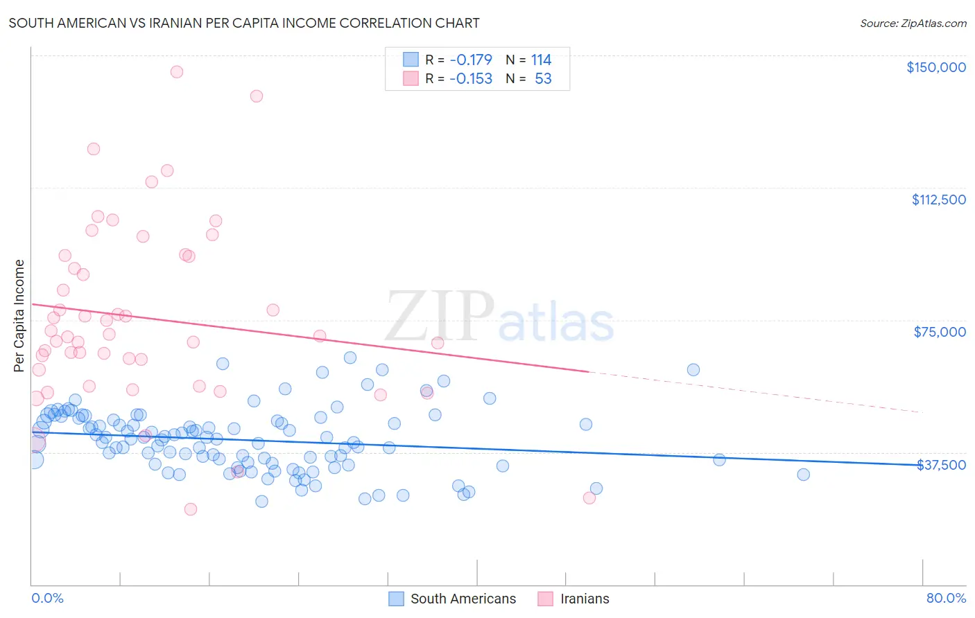 South American vs Iranian Per Capita Income