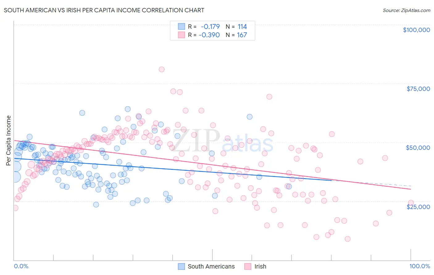 South American vs Irish Per Capita Income