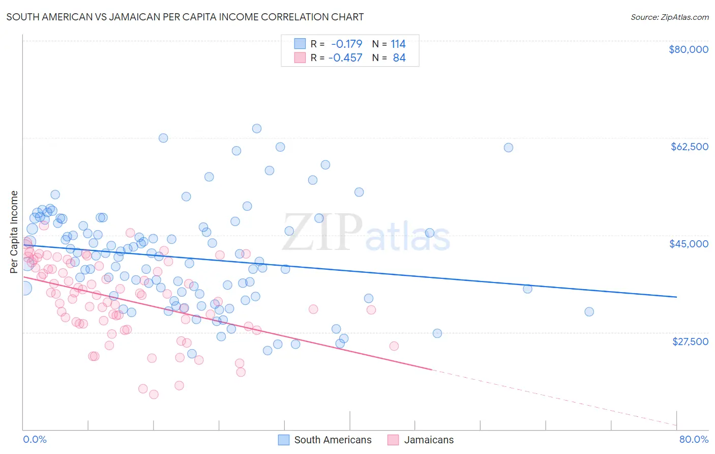 South American vs Jamaican Per Capita Income