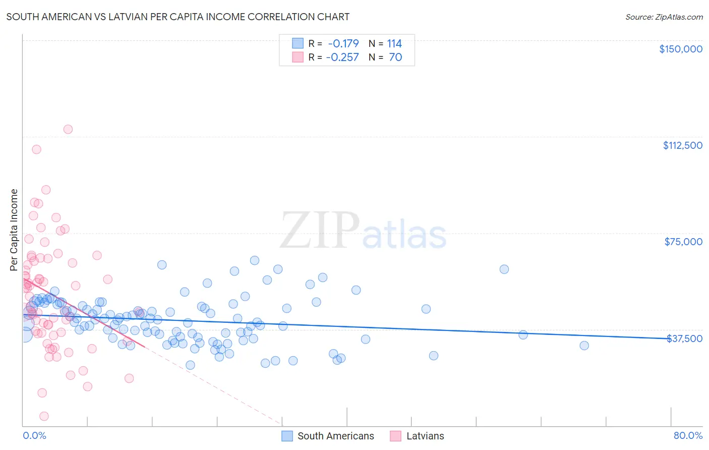 South American vs Latvian Per Capita Income