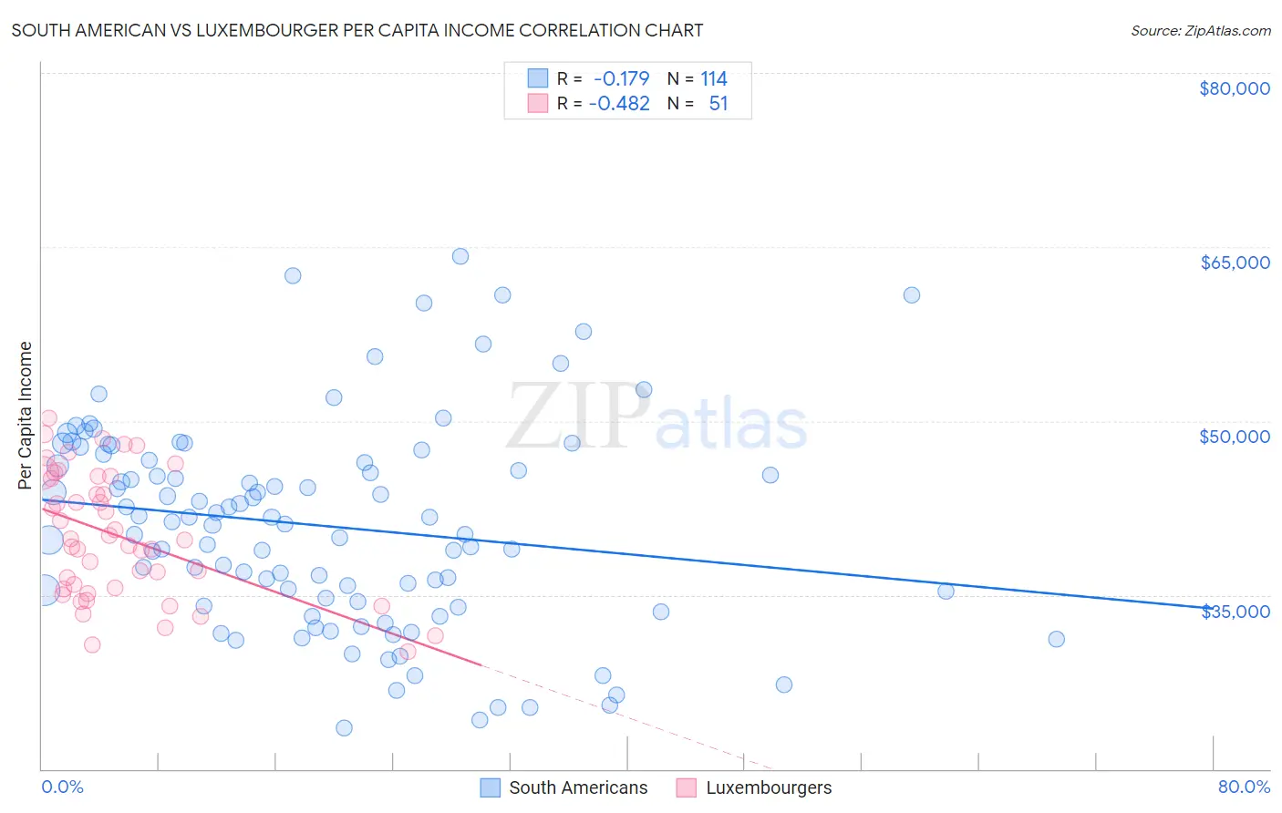 South American vs Luxembourger Per Capita Income