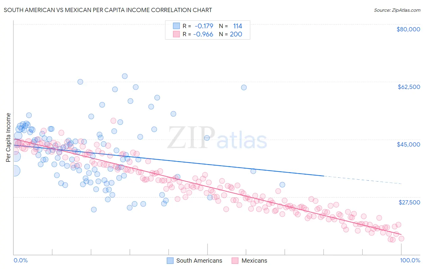 South American vs Mexican Per Capita Income