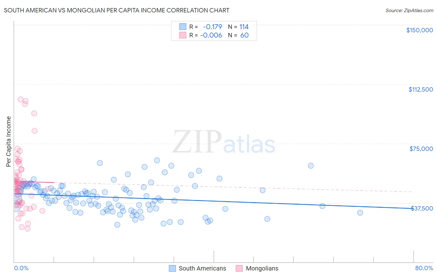 South American vs Mongolian Per Capita Income