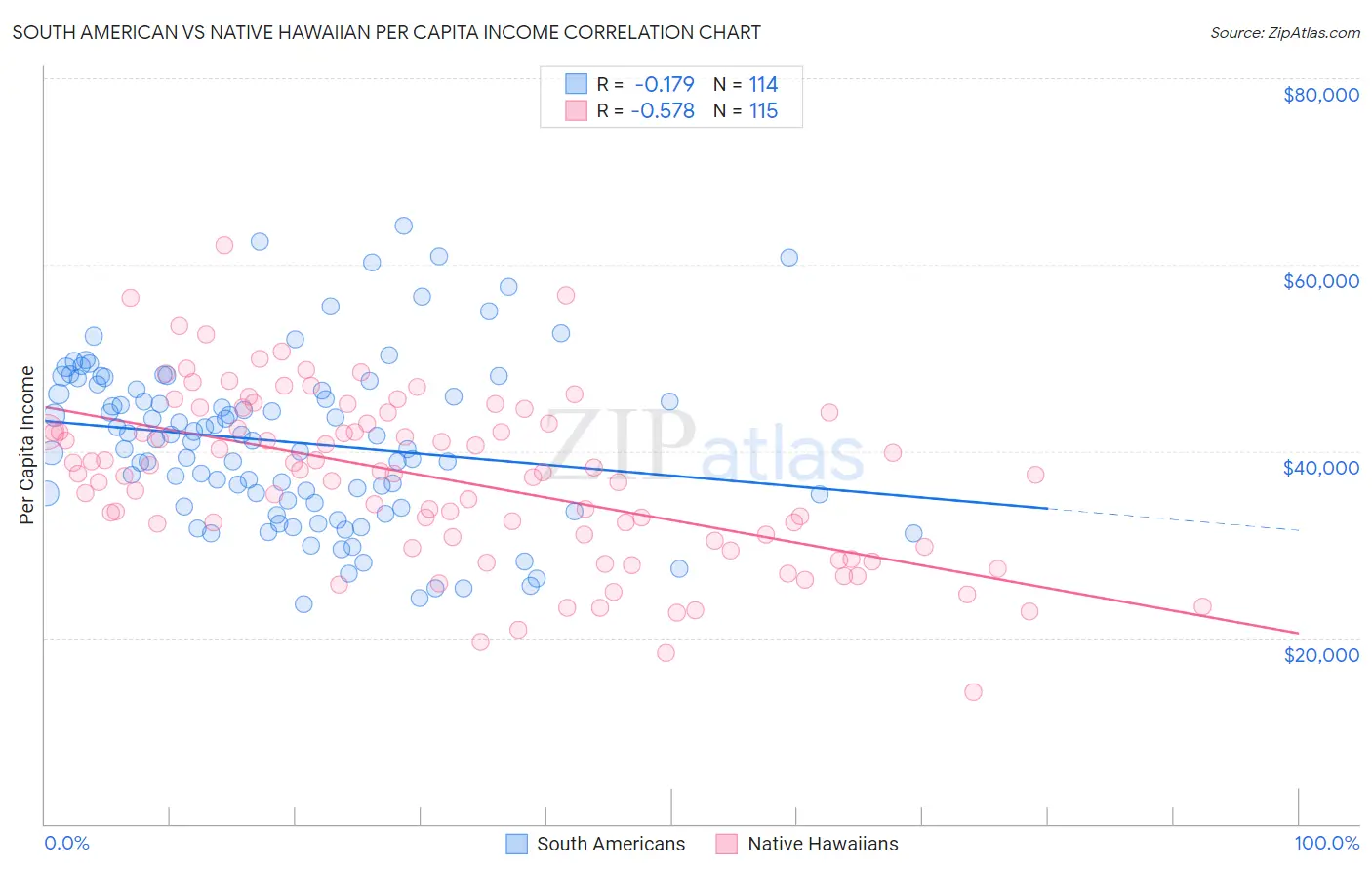 South American vs Native Hawaiian Per Capita Income
