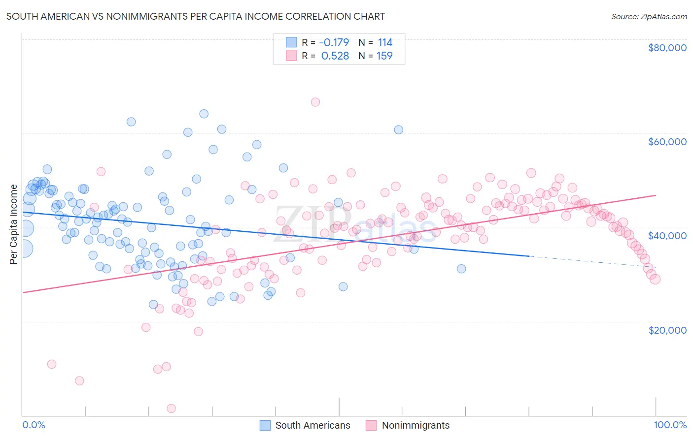 South American vs Nonimmigrants Per Capita Income