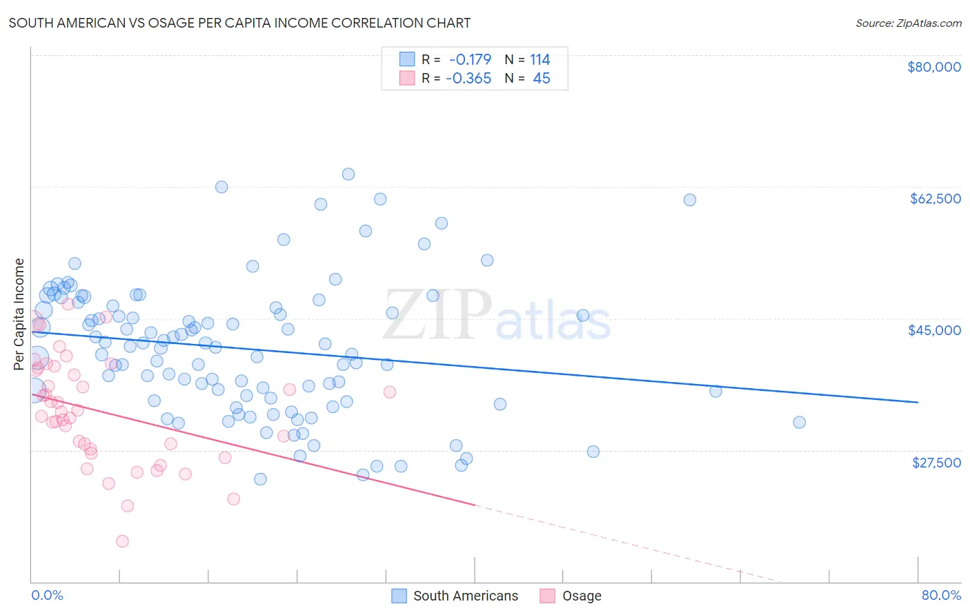 South American vs Osage Per Capita Income