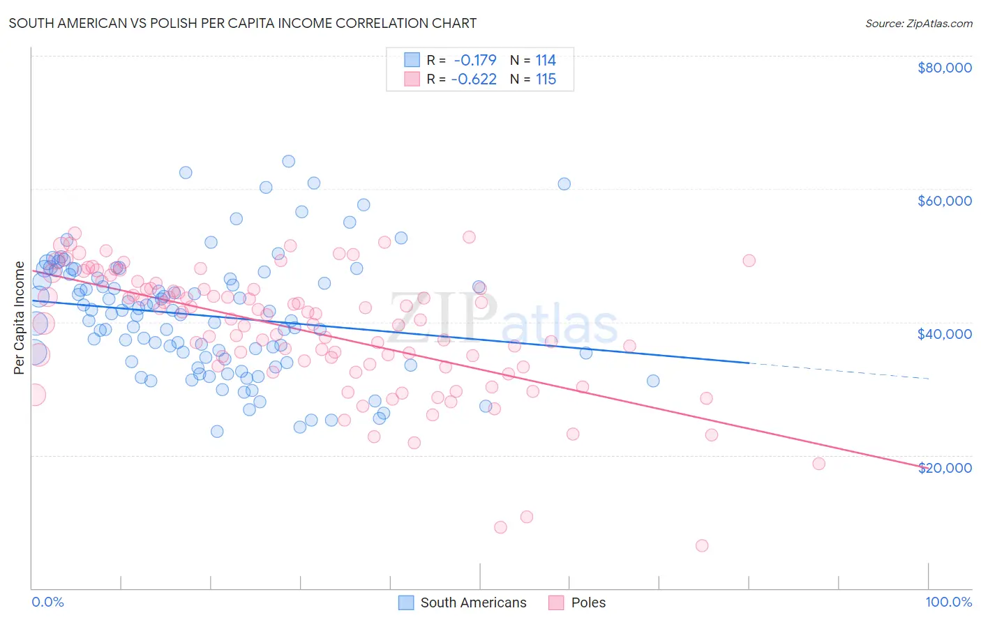 South American vs Polish Per Capita Income