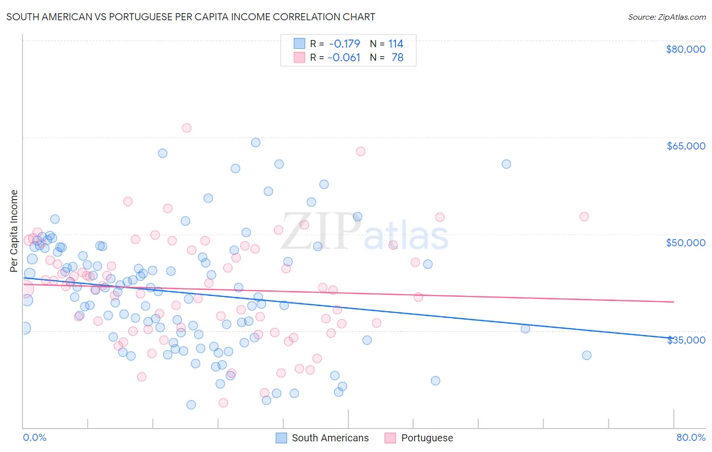 South American vs Portuguese Per Capita Income
