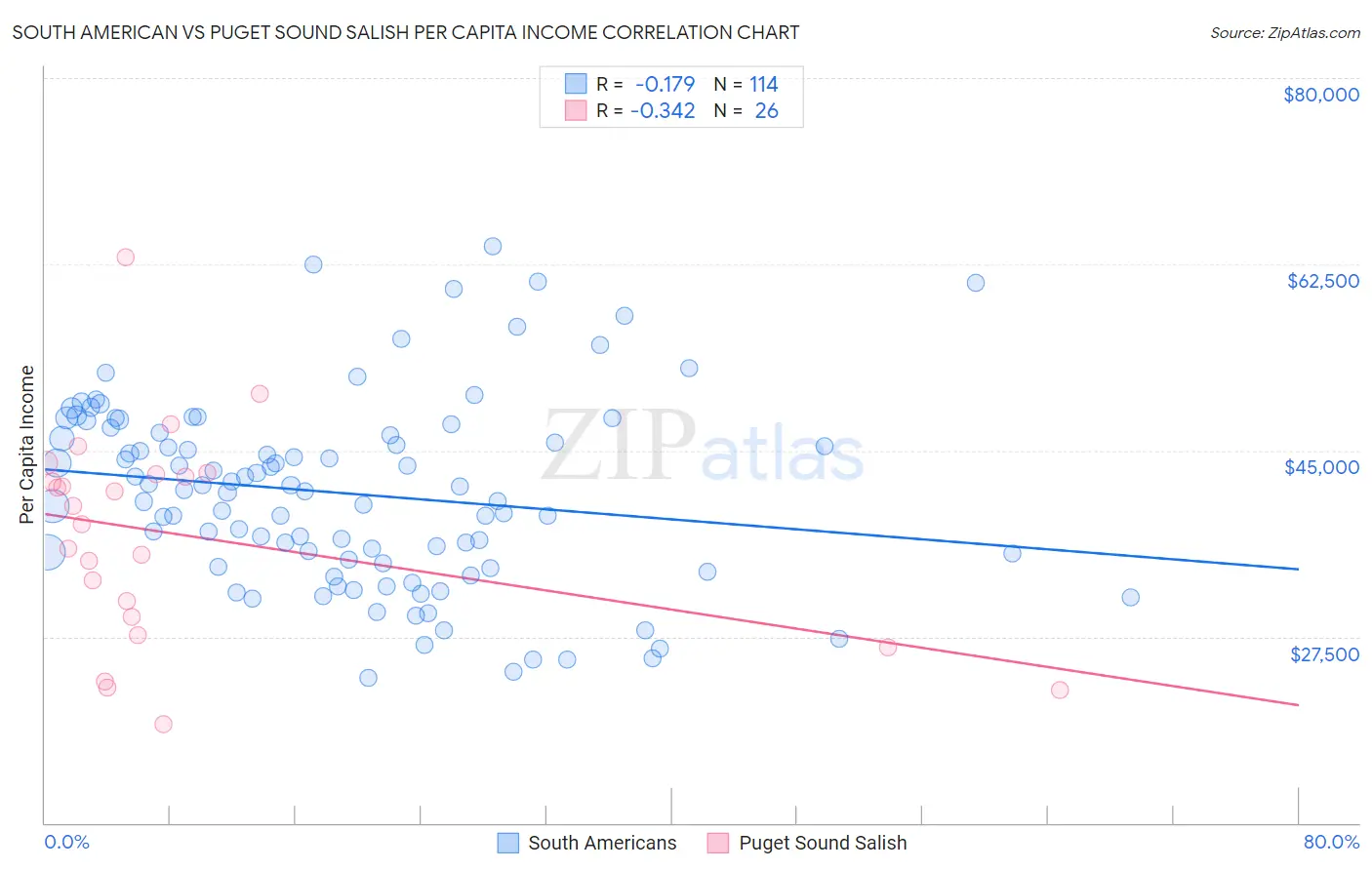 South American vs Puget Sound Salish Per Capita Income
