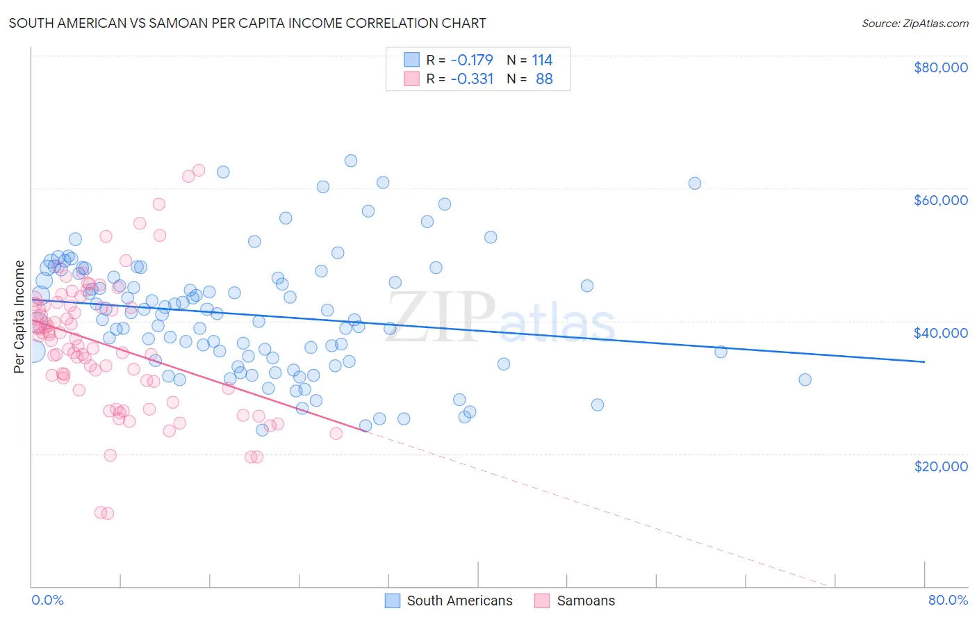 South American vs Samoan Per Capita Income