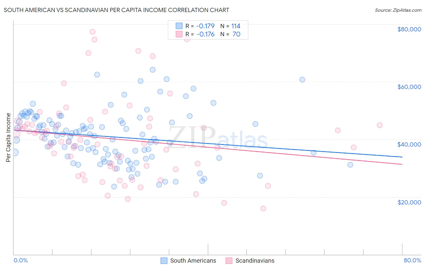 South American vs Scandinavian Per Capita Income