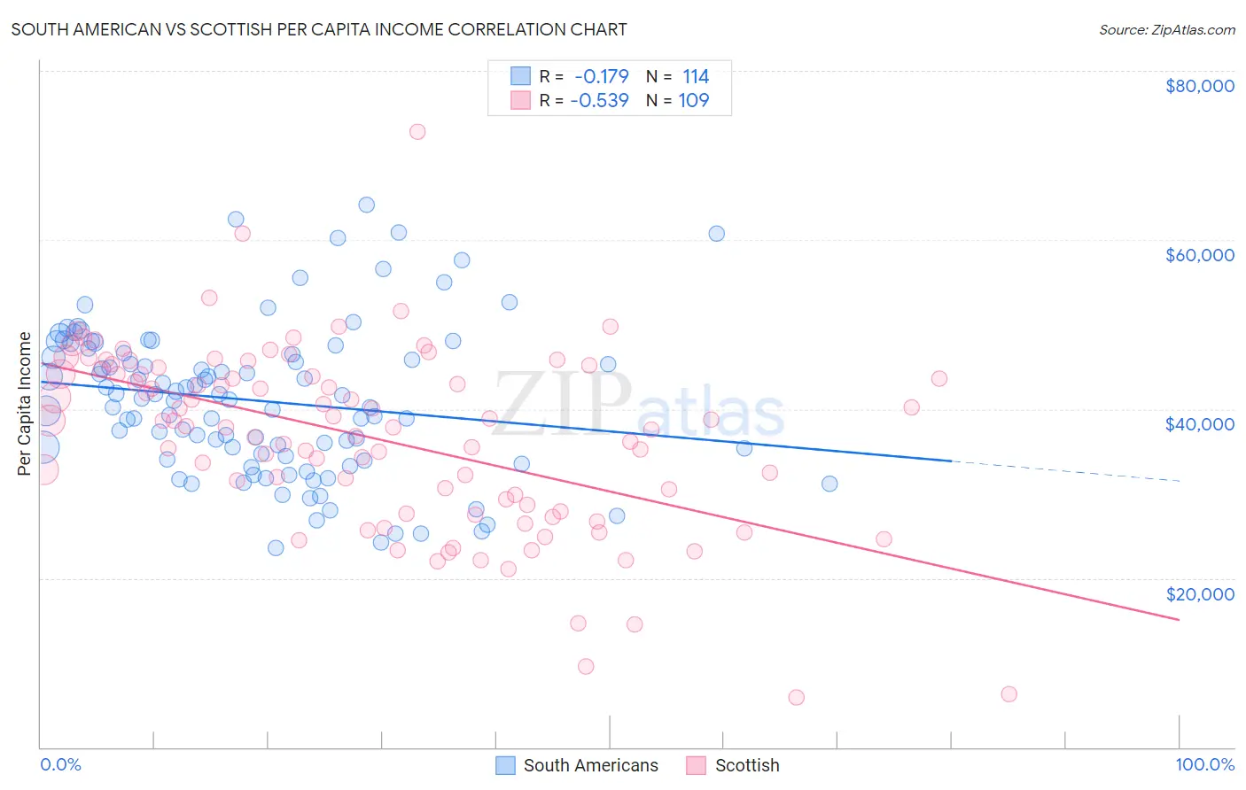 South American vs Scottish Per Capita Income