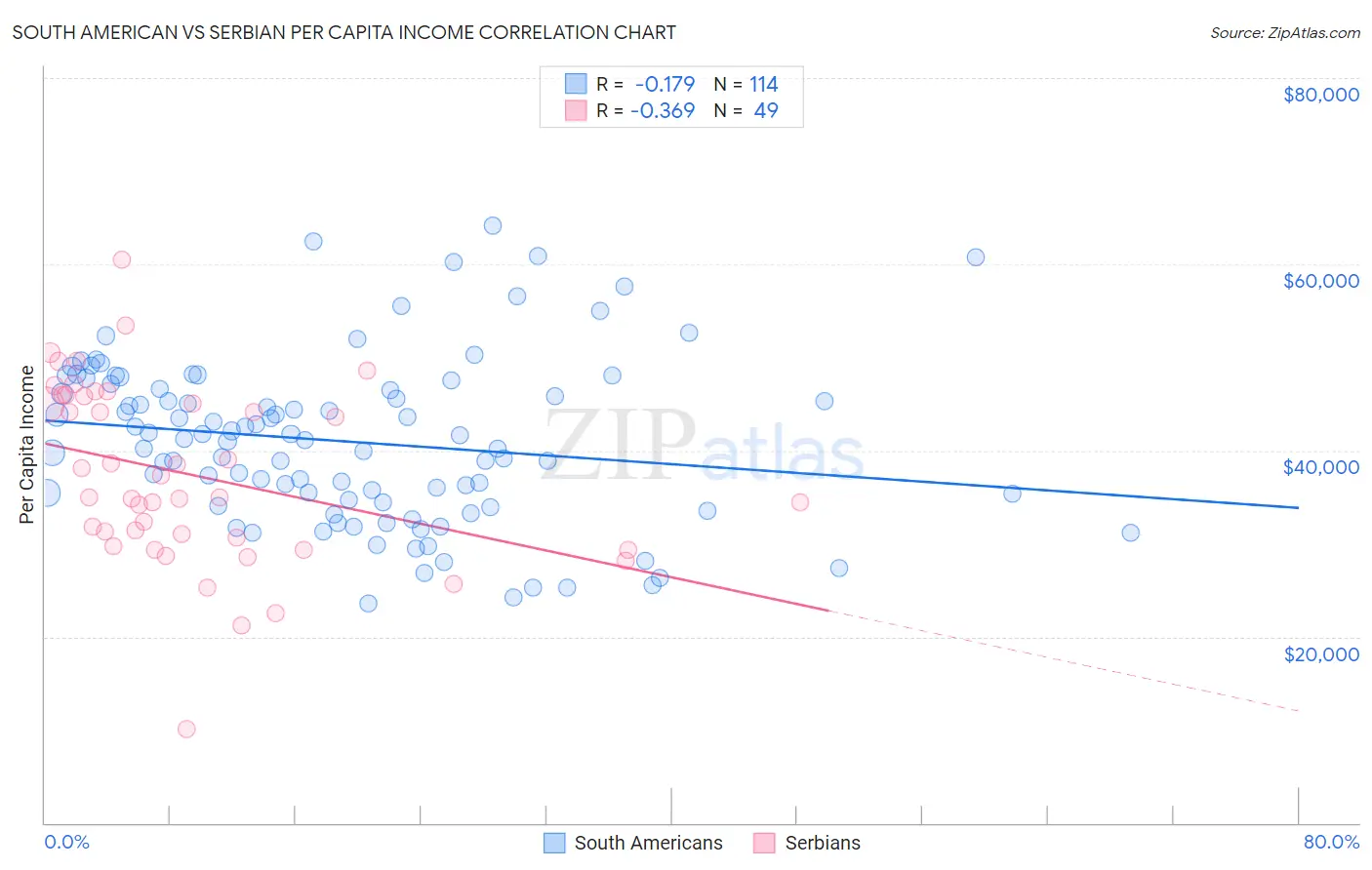 South American vs Serbian Per Capita Income