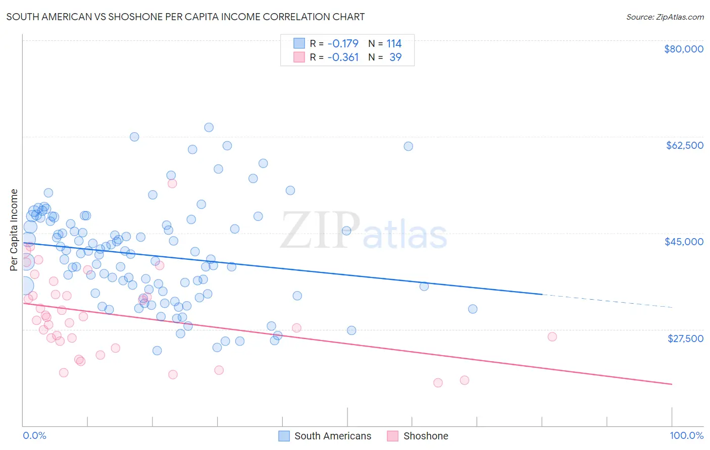 South American vs Shoshone Per Capita Income