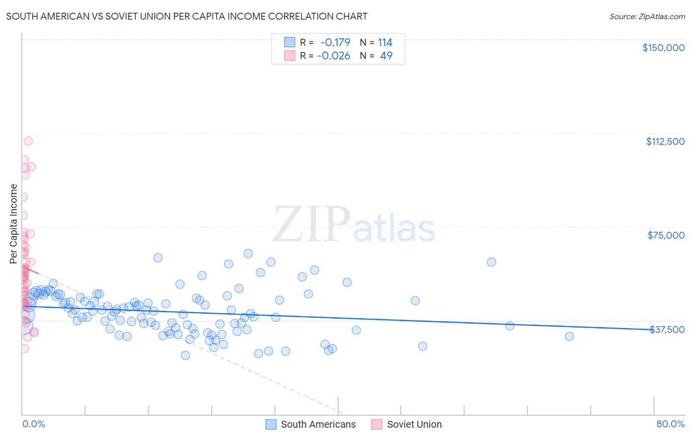 South American vs Soviet Union Per Capita Income