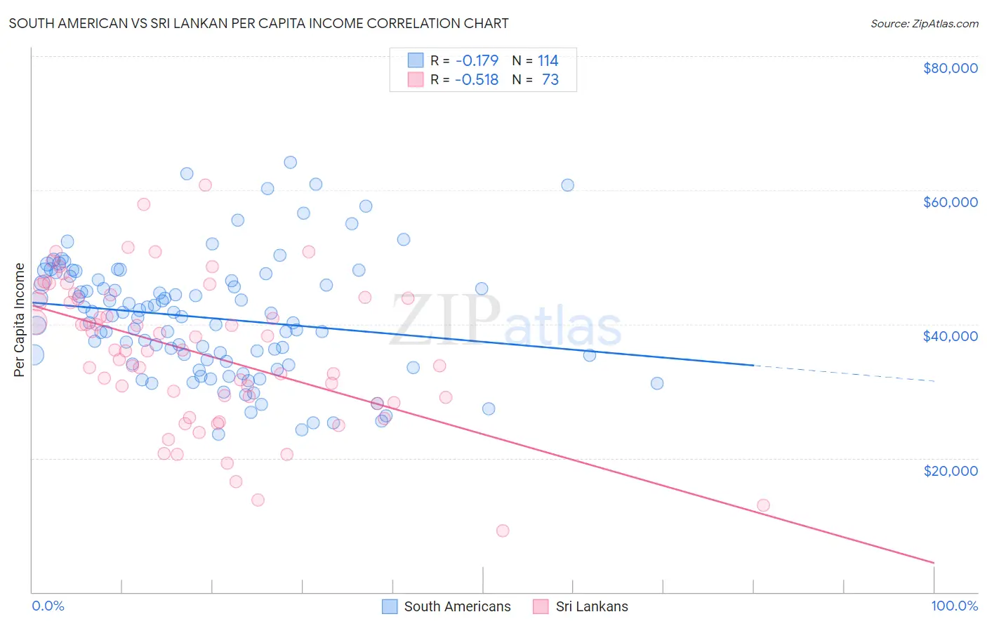 South American vs Sri Lankan Per Capita Income