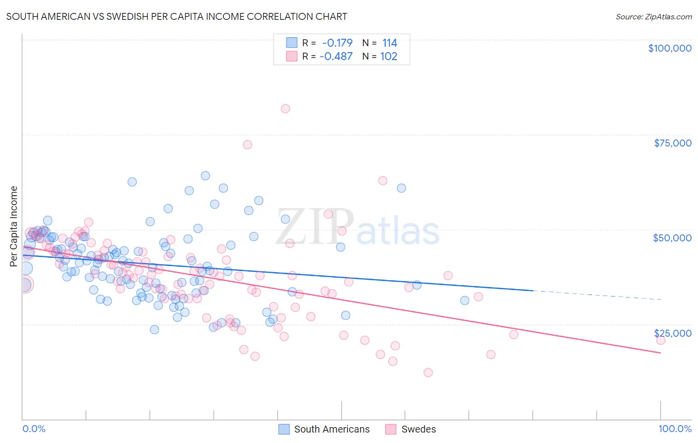 South American vs Swedish Per Capita Income