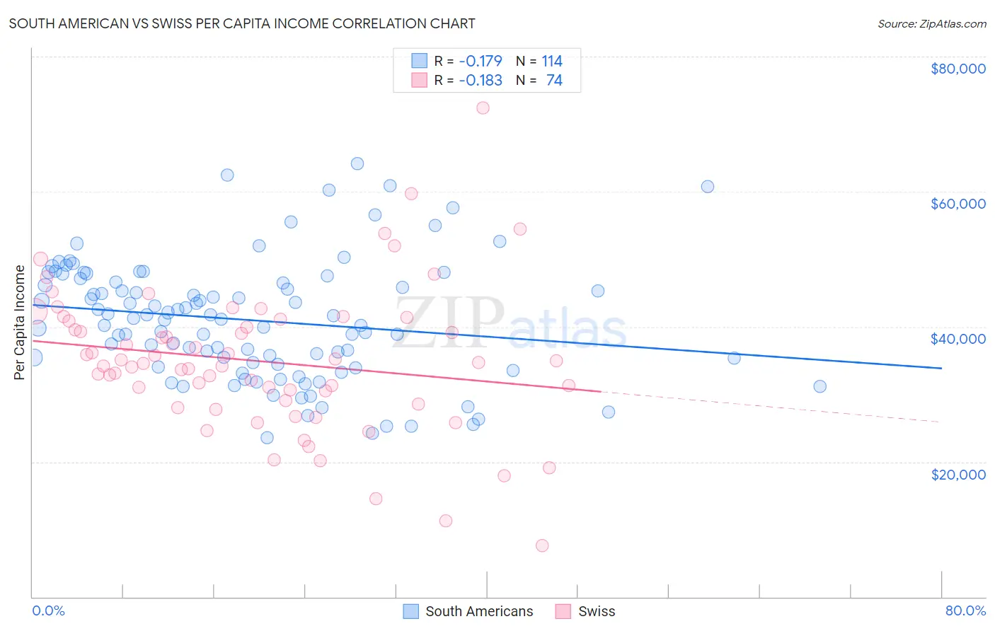 South American vs Swiss Per Capita Income