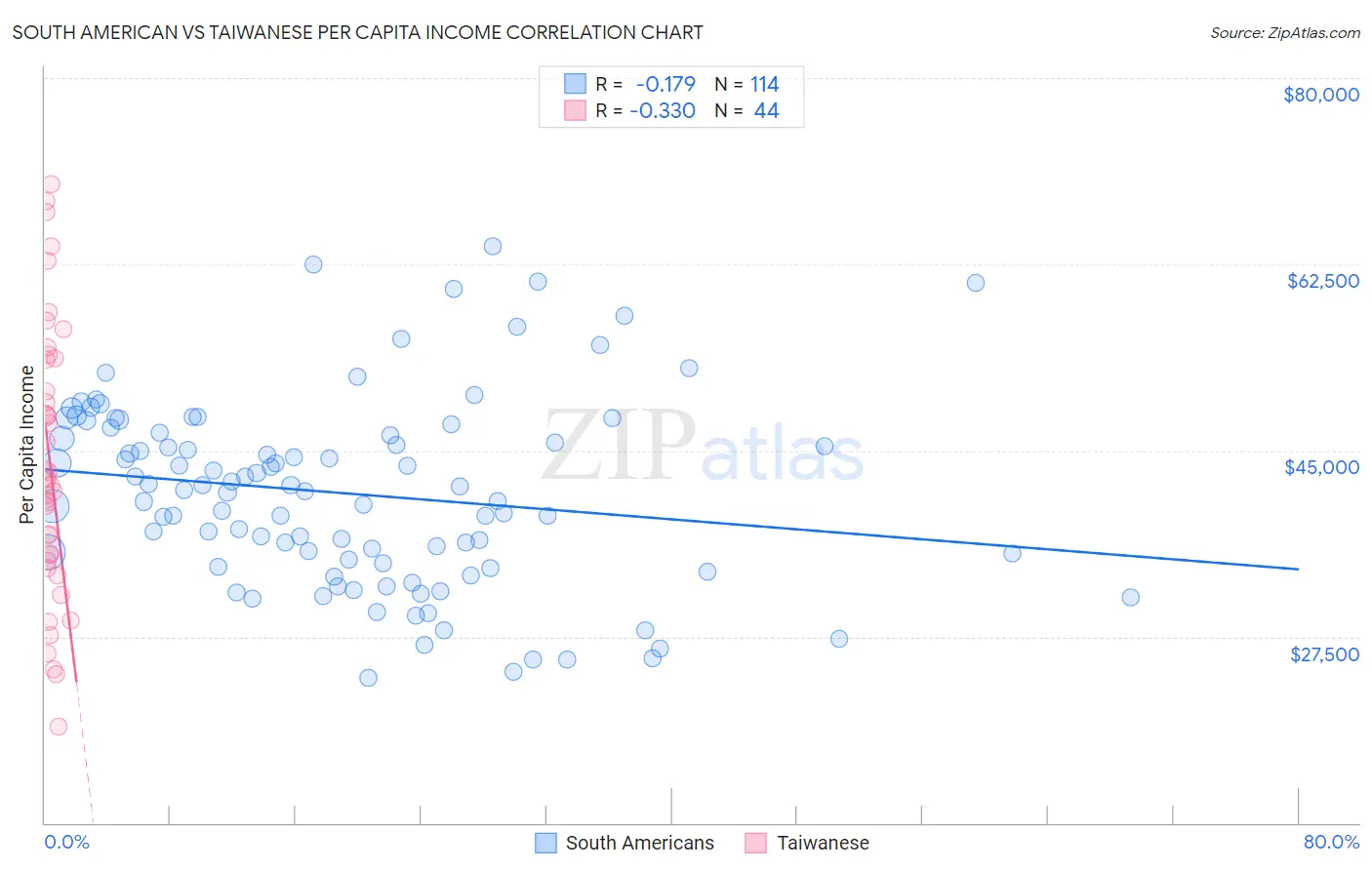 South American vs Taiwanese Per Capita Income