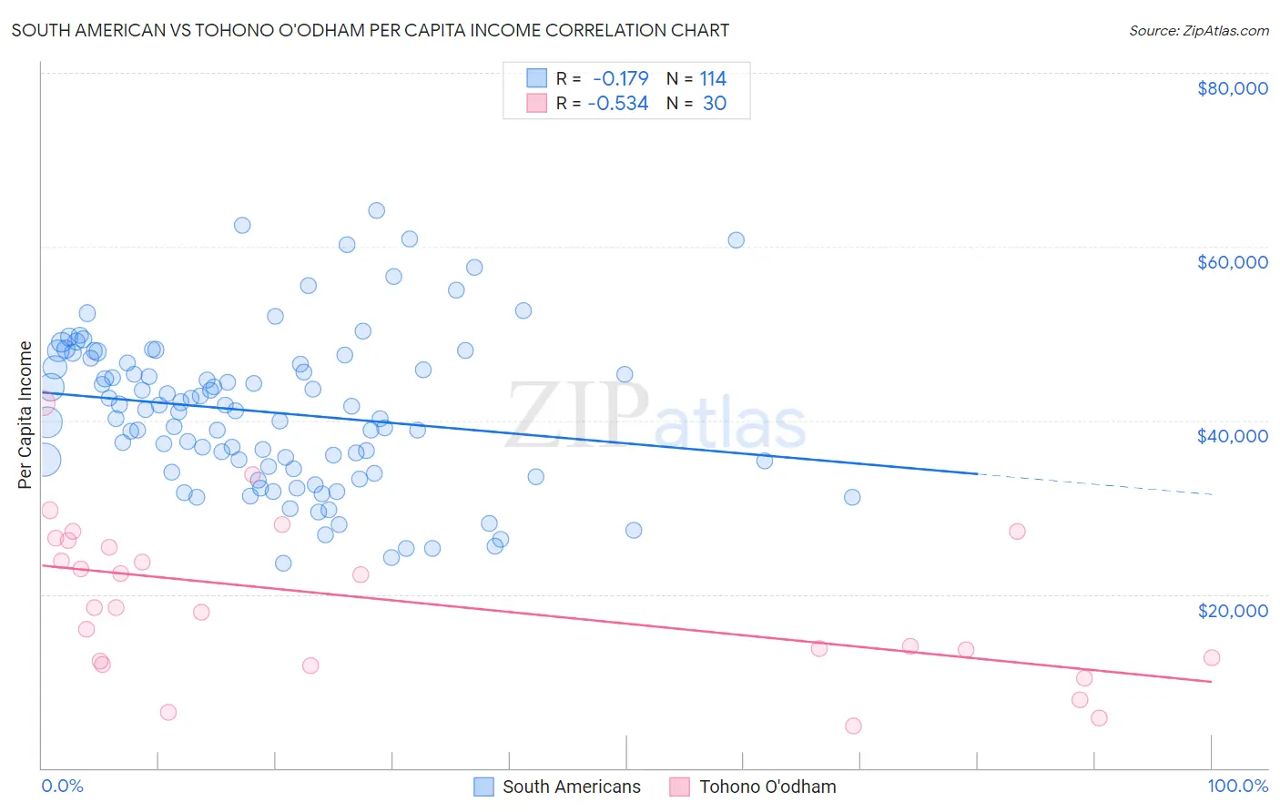 South American vs Tohono O'odham Per Capita Income