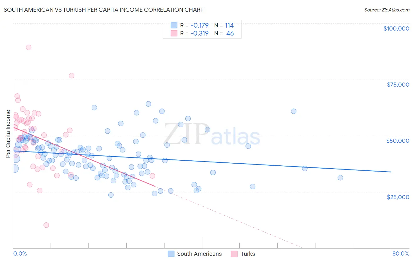 South American vs Turkish Per Capita Income