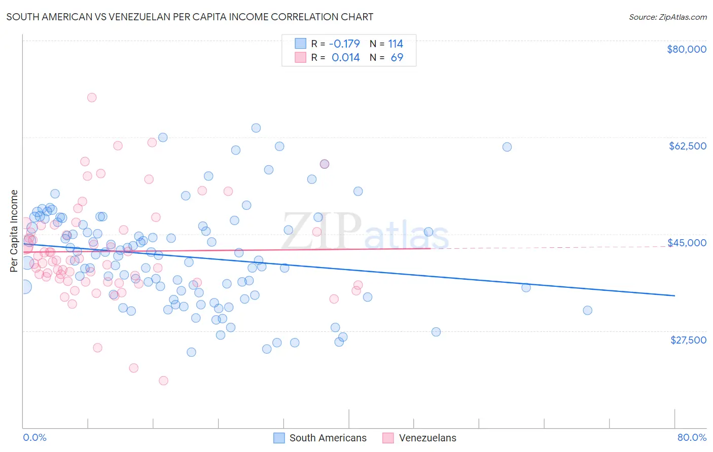 South American vs Venezuelan Per Capita Income